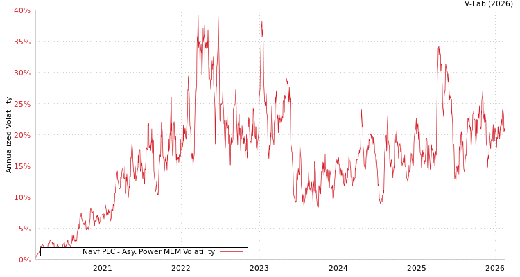 graph of Navf PLC APMEM