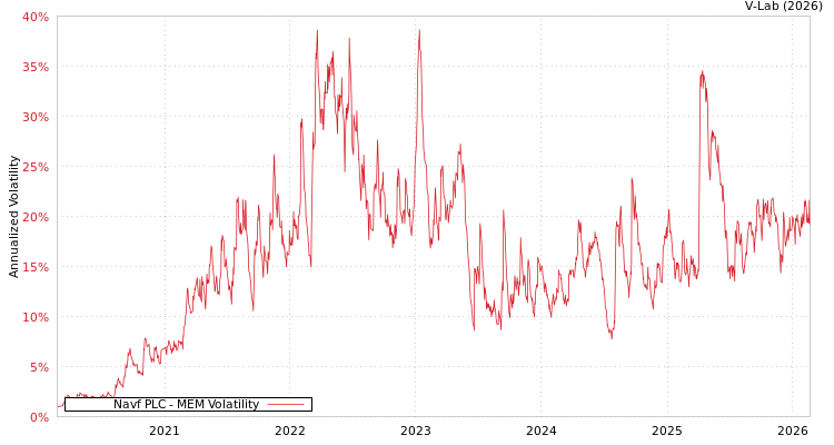 graph of Navf PLC MEM