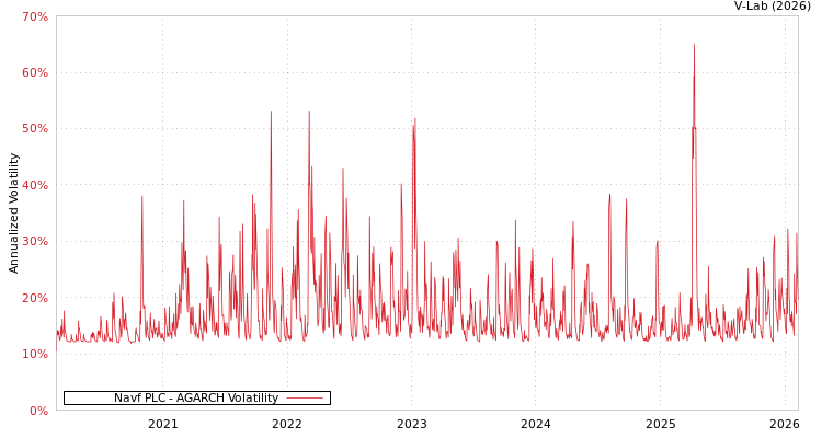graph of Navf PLC AGARCH