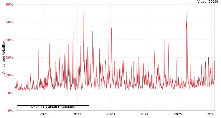 graph of Navf PLC APARCH