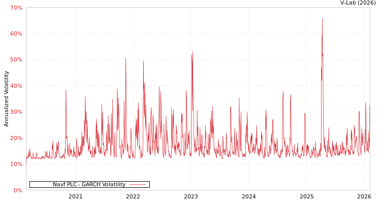graph of Navf PLC GARCH