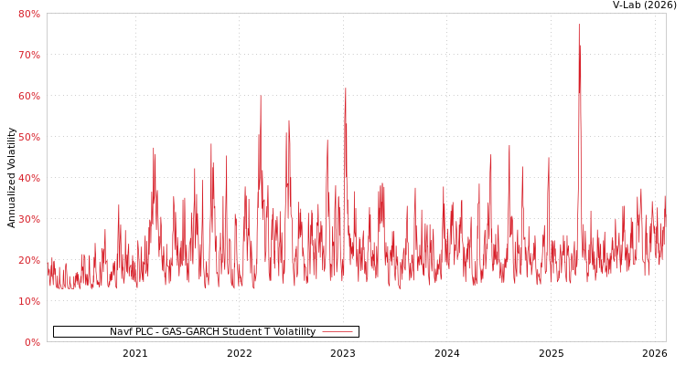 graph of Navf PLC GAS-GARCH-T