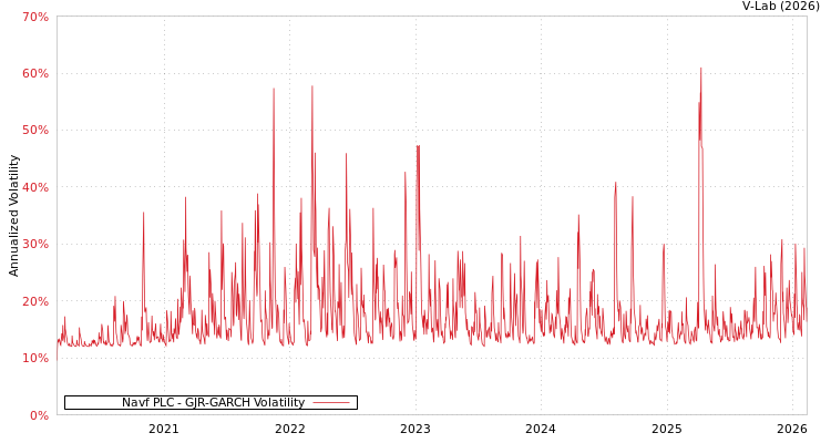 graph of Navf PLC GJR-GARCH