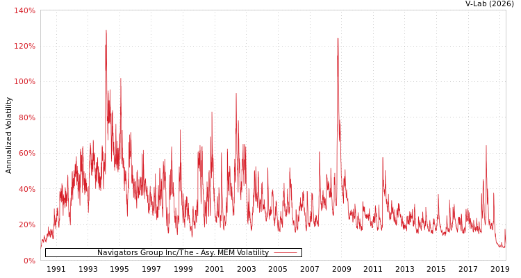 graph of Navigators Group Inc/The AMEM