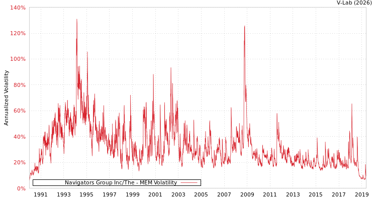 graph of Navigators Group Inc/The MEM
