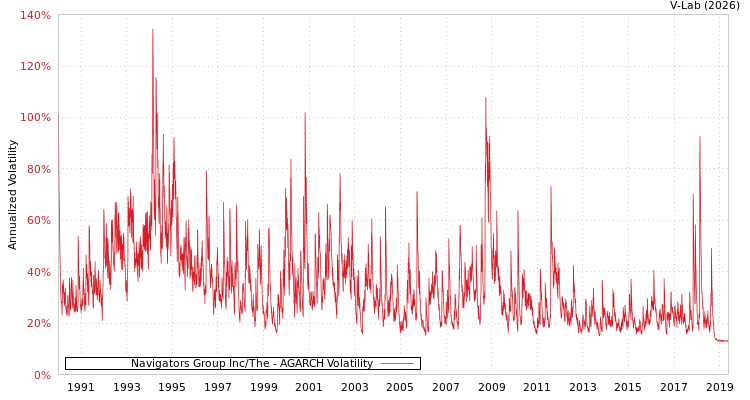 graph of Navigators Group Inc/The AGARCH