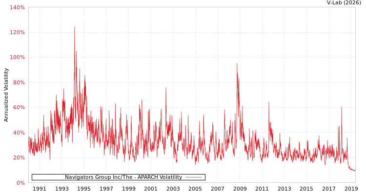 graph of Navigators Group Inc/The APARCH