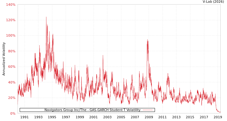 graph of Navigators Group Inc/The GAS-GARCH-T
