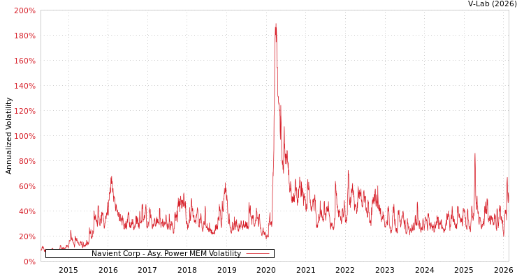 graph of Navient Corp APMEM