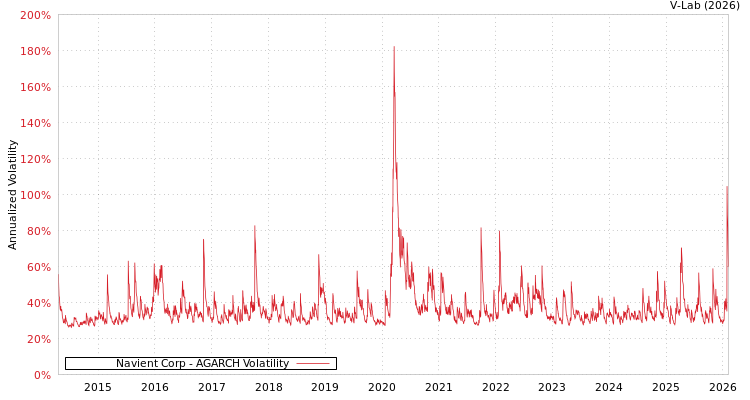 graph of Navient Corp AGARCH