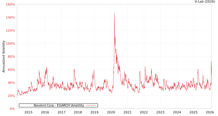 graph of Navient Corp EGARCH