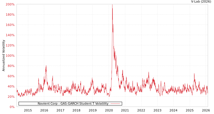 graph of Navient Corp GAS-GARCH-T