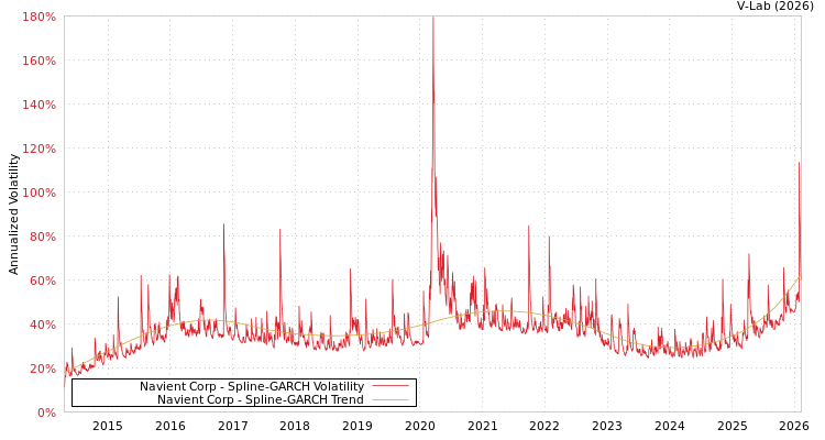 graph of Navient Corp SGARCH