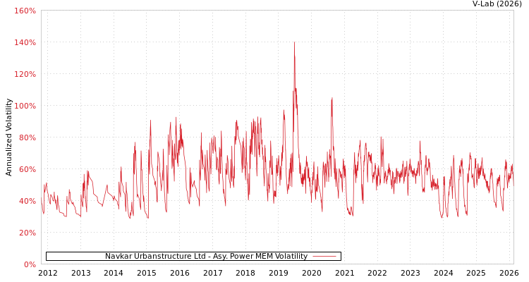 graph of Navkar Urbanstructure Ltd APMEM