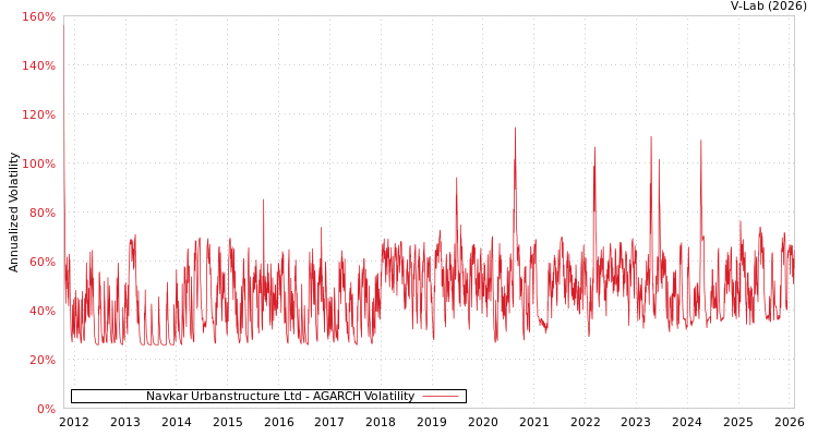 graph of Navkar Urbanstructure Ltd AGARCH