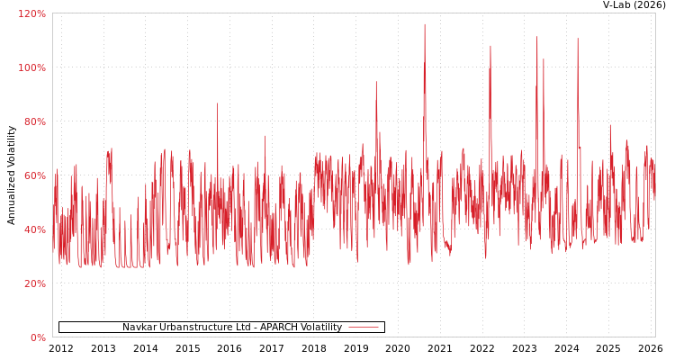graph of Navkar Urbanstructure Ltd APARCH