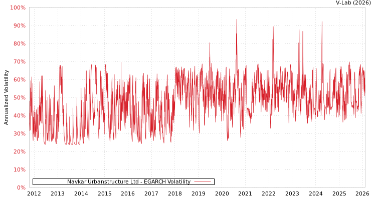 graph of Navkar Urbanstructure Ltd EGARCH