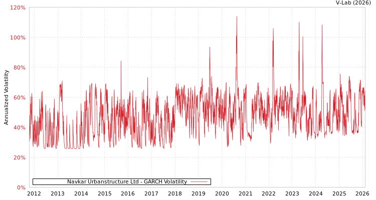 graph of Navkar Urbanstructure Ltd GARCH