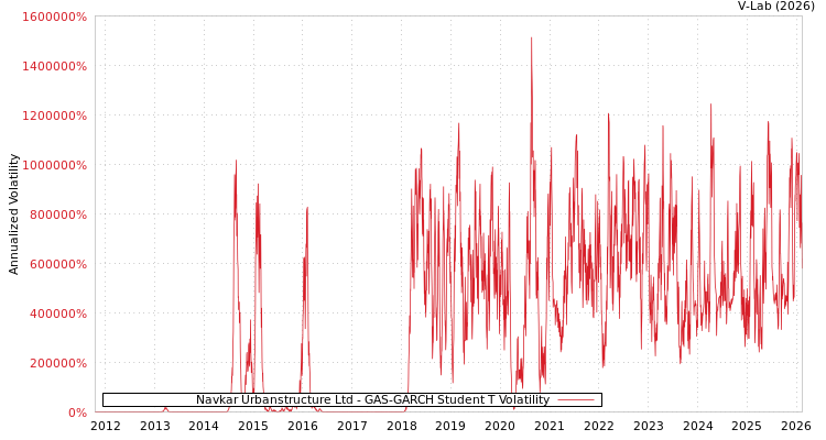 graph of Navkar Urbanstructure Ltd GAS-GARCH-T