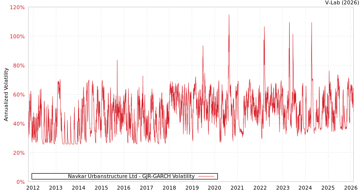 graph of Navkar Urbanstructure Ltd GJR-GARCH
