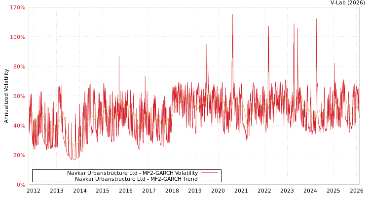 graph of Navkar Urbanstructure Ltd MF2-GARCH