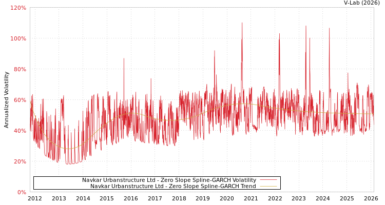graph of Navkar Urbanstructure Ltd S0GARCH