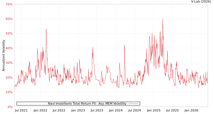 graph of Navi Imobiliario Total Return FII AMEM