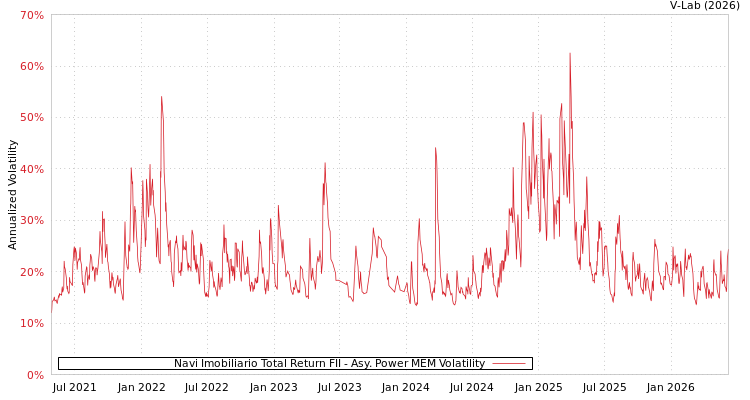 graph of Navi Imobiliario Total Return FII APMEM