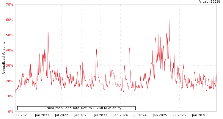 graph of Navi Imobiliario Total Return FII MEM