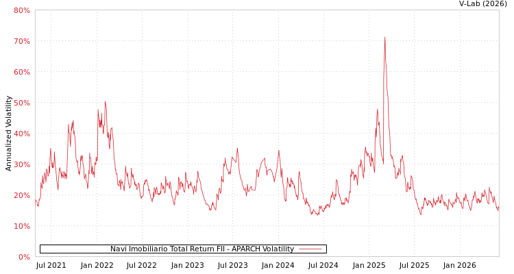 graph of Navi Imobiliario Total Return FII APARCH
