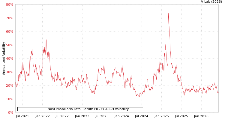 graph of Navi Imobiliario Total Return FII EGARCH
