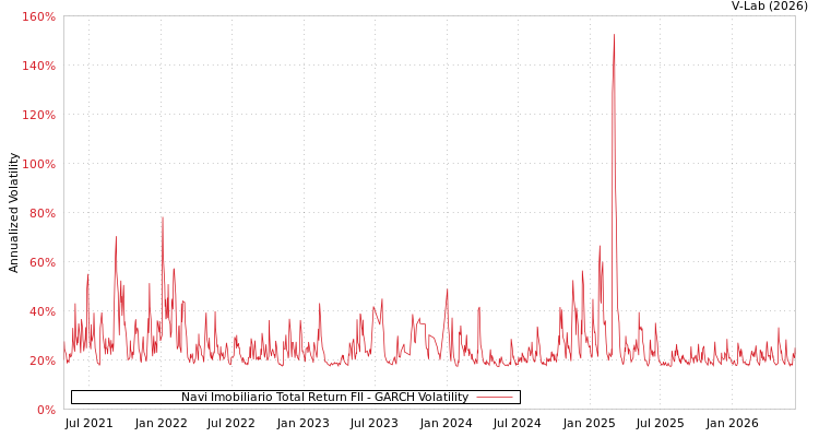 graph of Navi Imobiliario Total Return FII GARCH