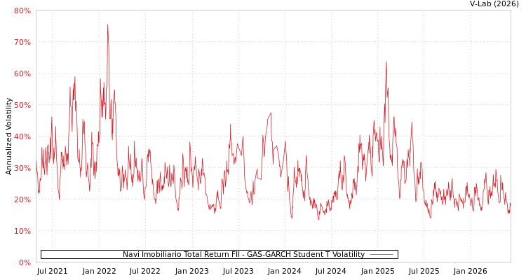 graph of Navi Imobiliario Total Return FII GAS-GARCH-T