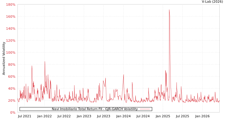 graph of Navi Imobiliario Total Return FII GJR-GARCH