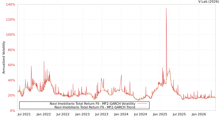 graph of Navi Imobiliario Total Return FII MF2-GARCH