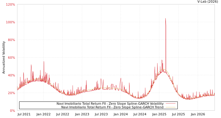 graph of Navi Imobiliario Total Return FII S0GARCH