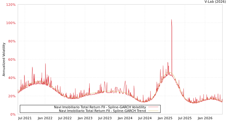graph of Navi Imobiliario Total Return FII SGARCH