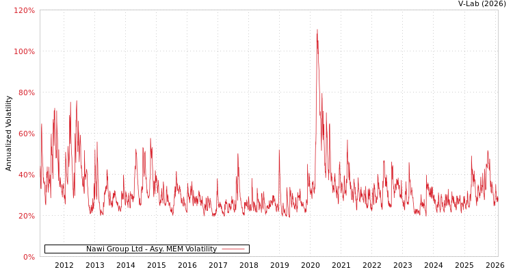 graph of Nawi Group Ltd AMEM