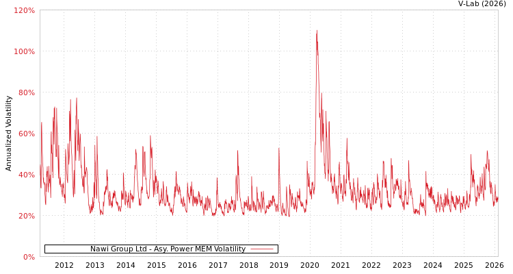 graph of Nawi Group Ltd APMEM