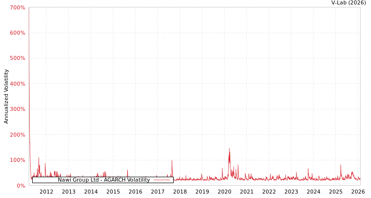 graph of Nawi Group Ltd AGARCH