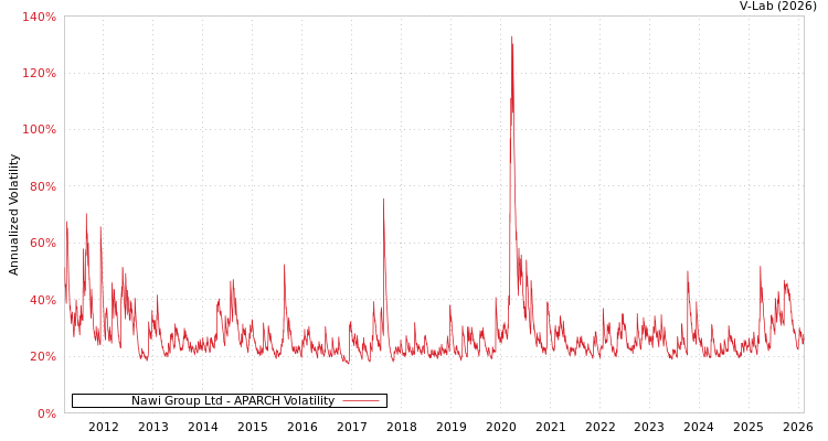 graph of Nawi Group Ltd APARCH