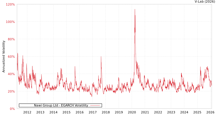graph of Nawi Group Ltd EGARCH