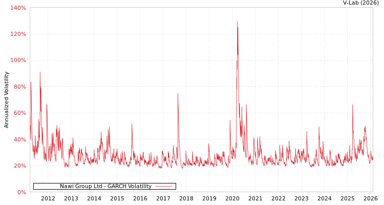 graph of Nawi Group Ltd GARCH