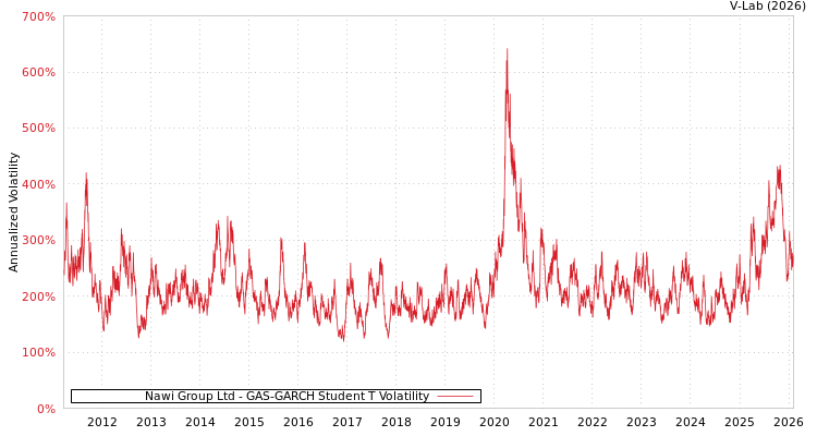 graph of Nawi Group Ltd GAS-GARCH-T