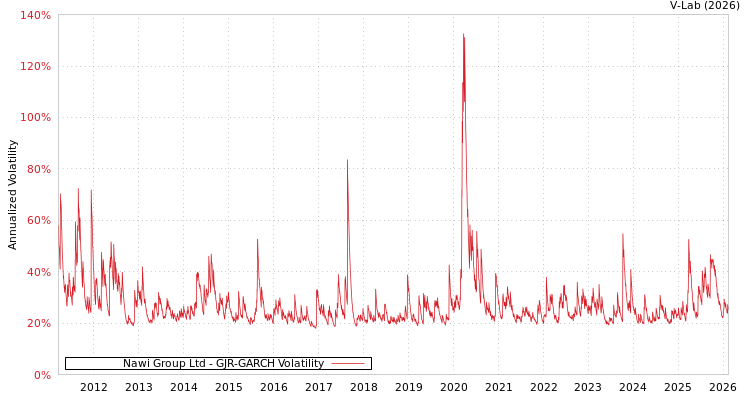 graph of Nawi Group Ltd GJR-GARCH
