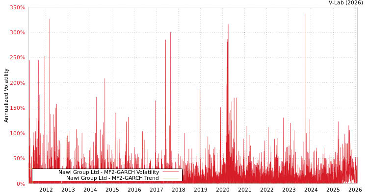 graph of Nawi Group Ltd MF2-GARCH