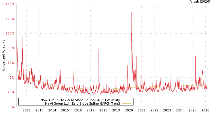 graph of Nawi Group Ltd S0GARCH