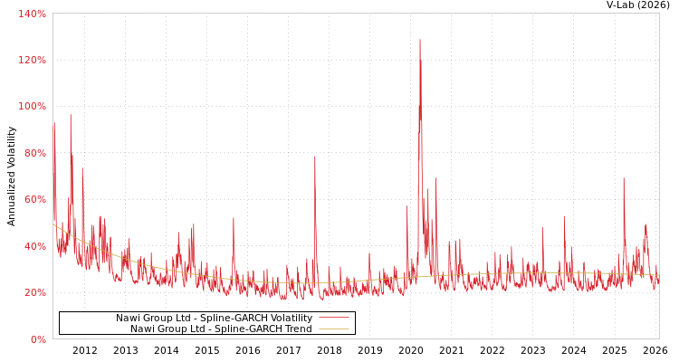 graph of Nawi Group Ltd SGARCH