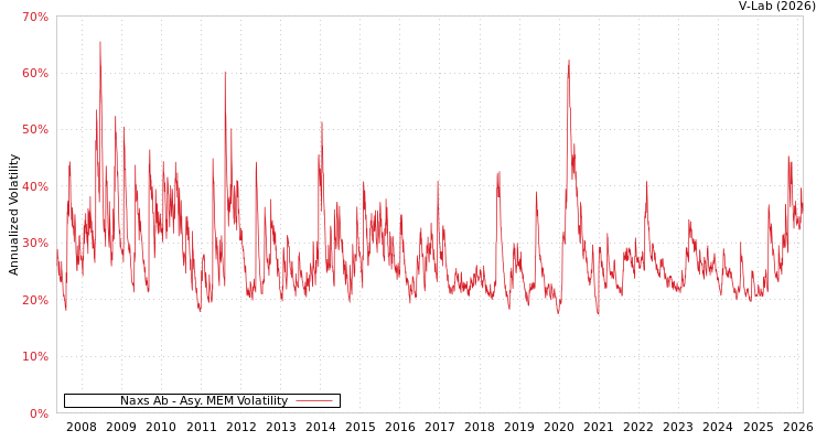 graph of Naxs Ab AMEM