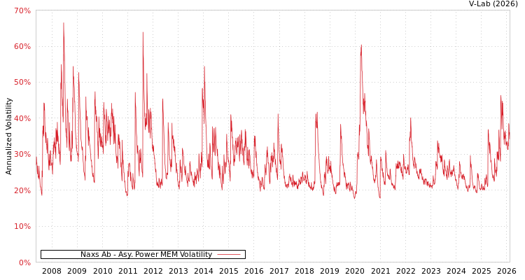 graph of Naxs Ab APMEM